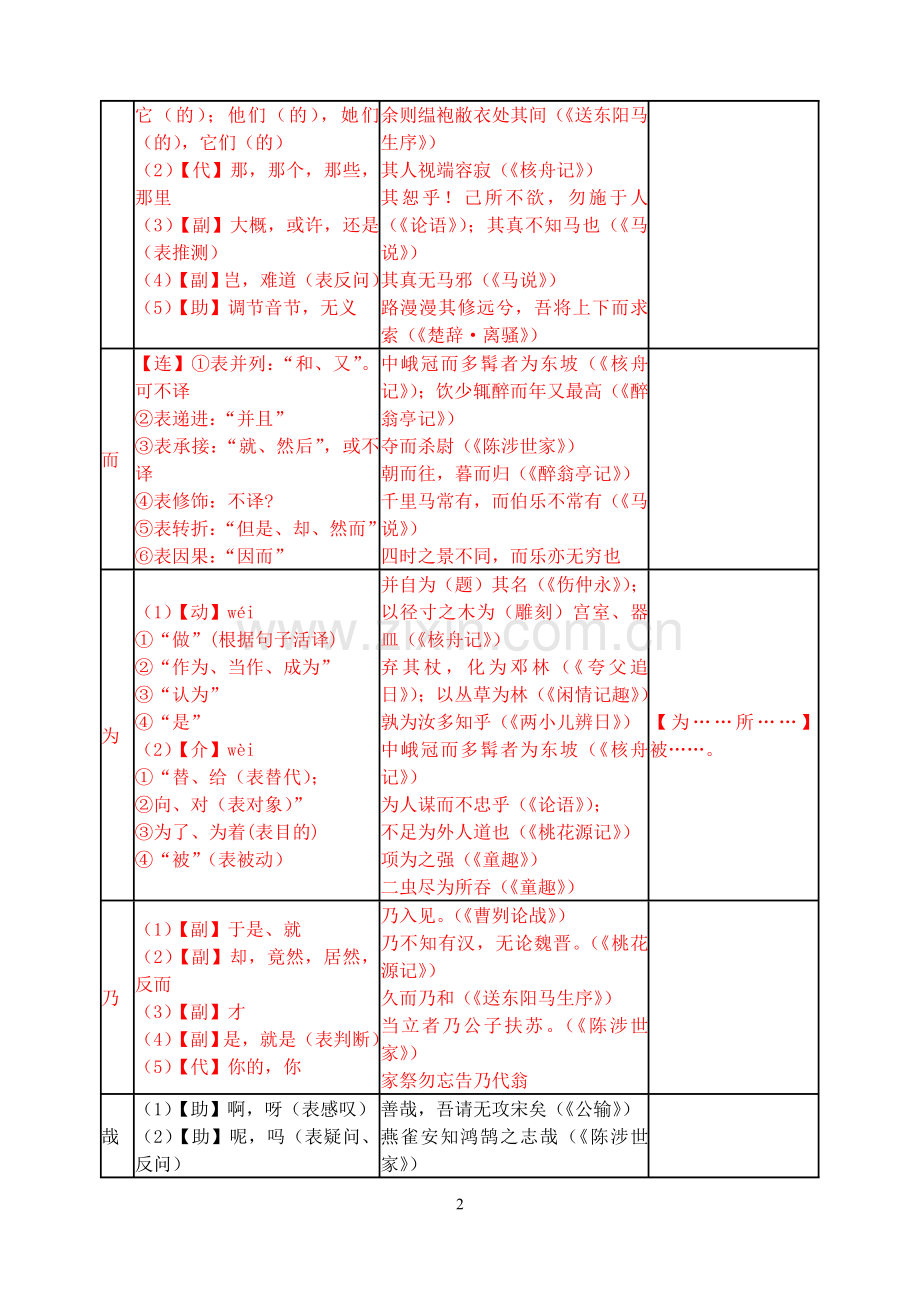 初中文言文常见虚词用法一览表.doc_第2页