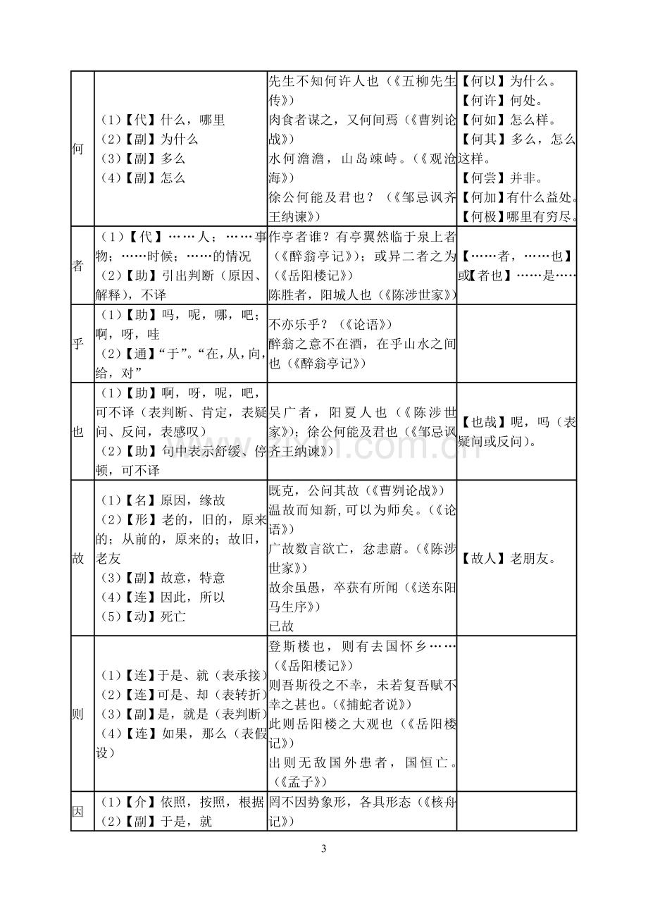 初中文言文常见虚词用法一览表.doc_第3页