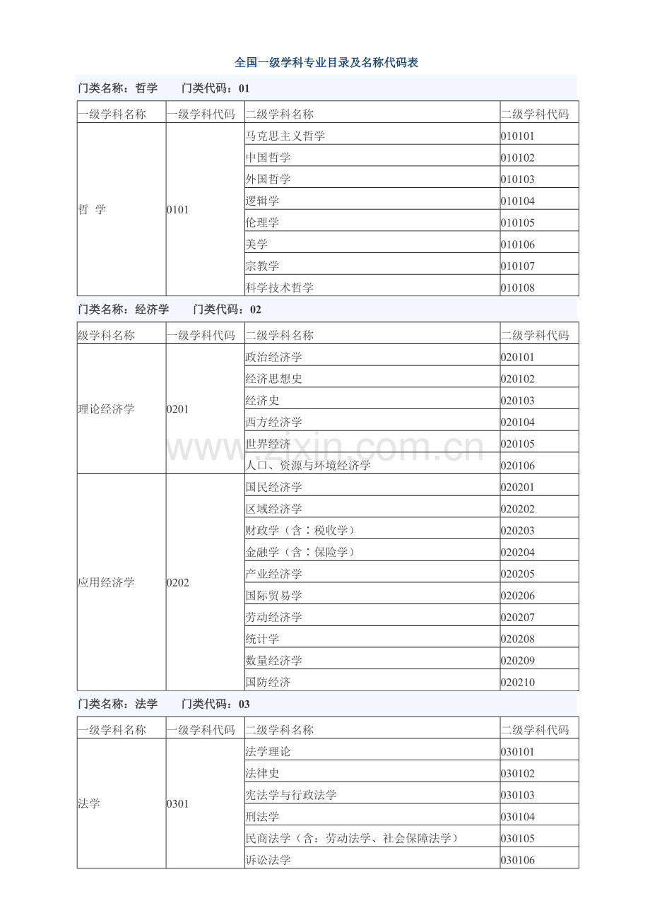 全国一级学科专业目录及名称代码表.doc_第1页