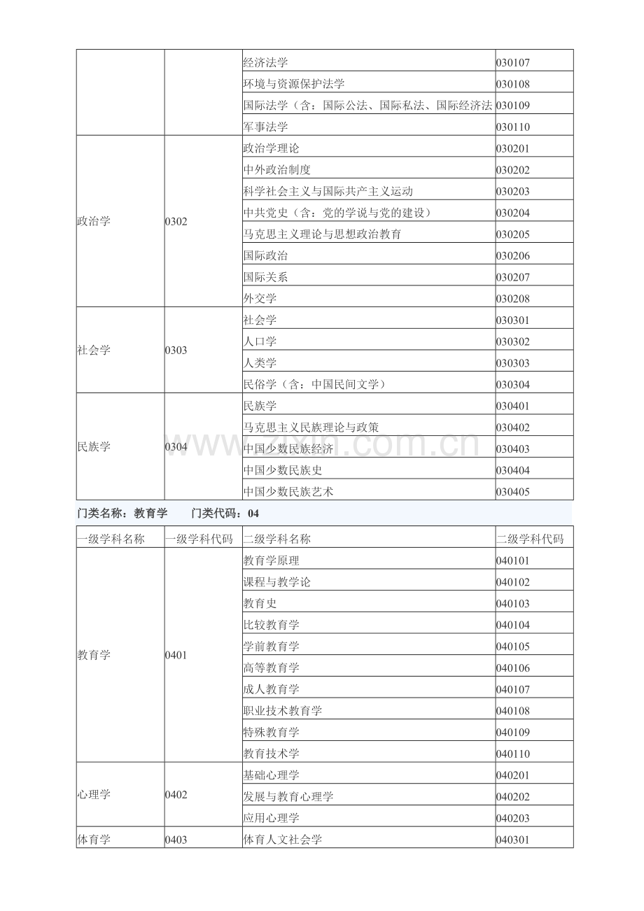 全国一级学科专业目录及名称代码表.doc_第2页