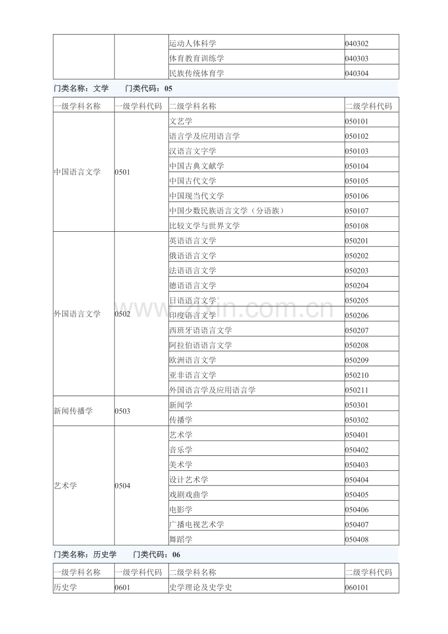 全国一级学科专业目录及名称代码表.doc_第3页