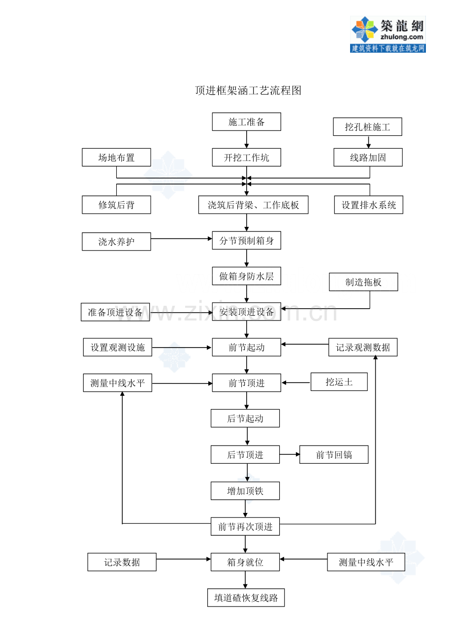 顶进框架涵施工方法_secret.doc_第2页