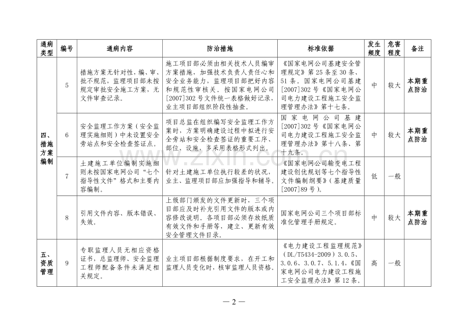 国家电网公司输变电工程施工现场安全通病及防治措施(基建〔2010〕270号)---副本.doc_第2页