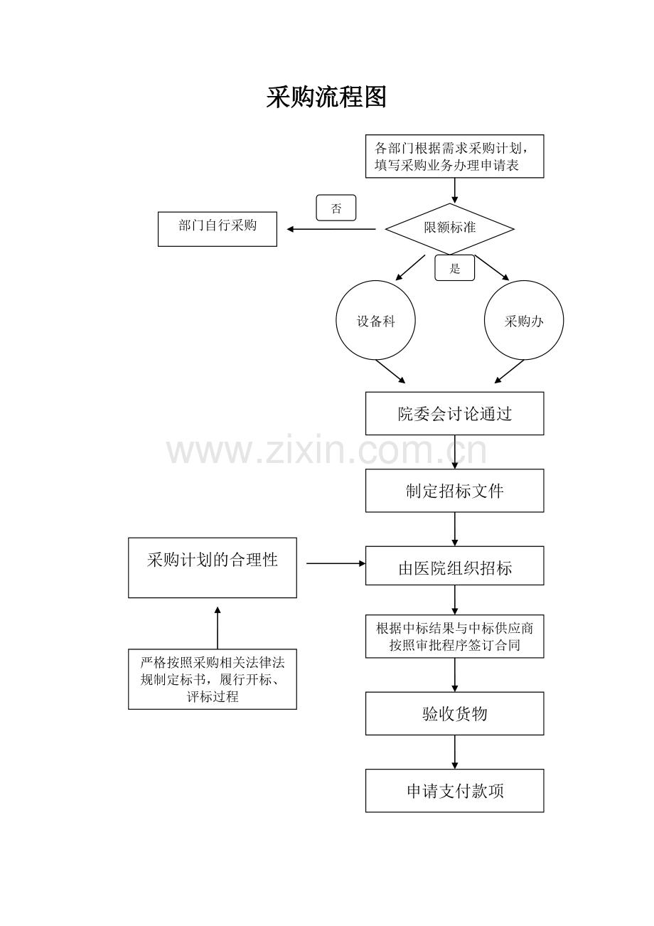 医院采购流程图.doc_第1页