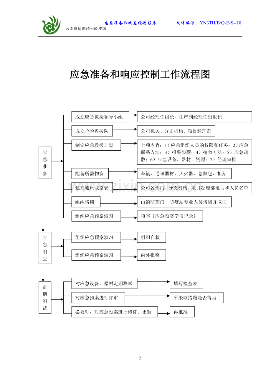 施工企业应急准备和响应控制程序18.doc_第3页