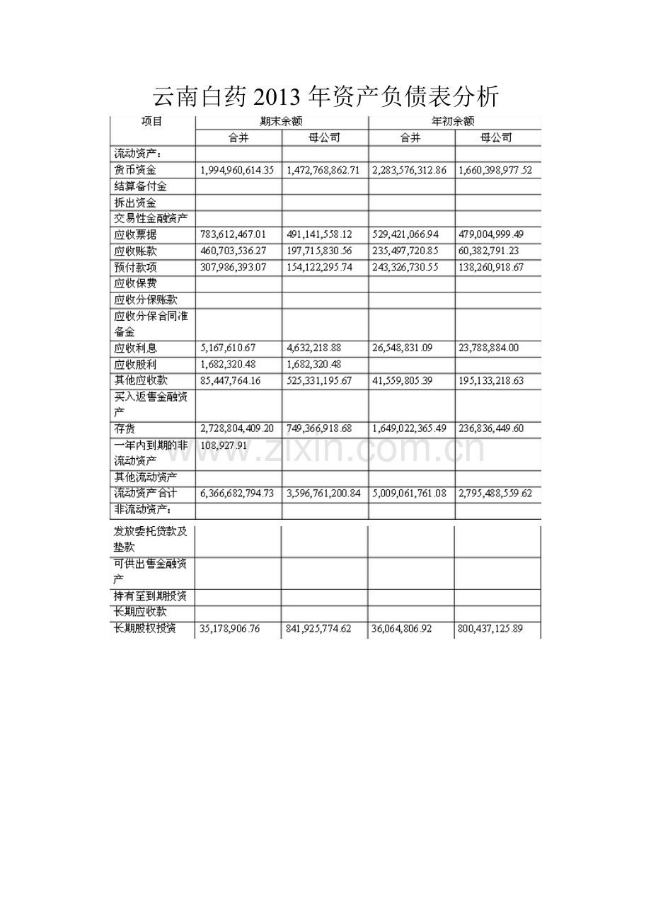 云南白药资产负债表分析.docx_第1页