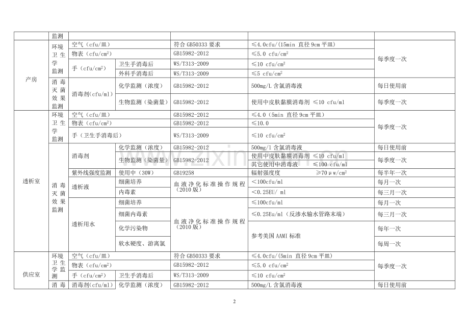 2017年医院感染监测计划.doc_第2页