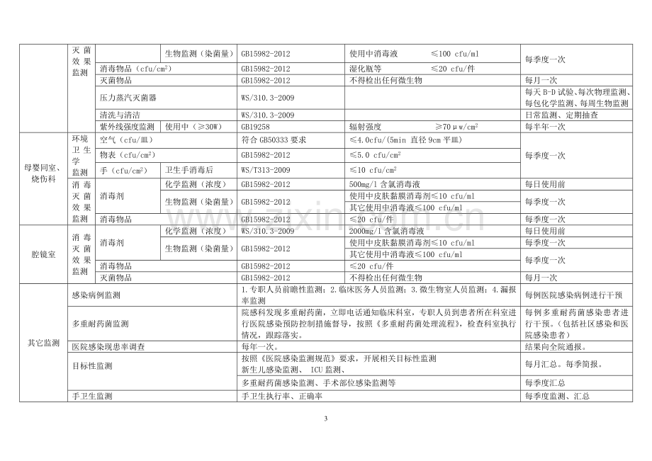 2017年医院感染监测计划.doc_第3页