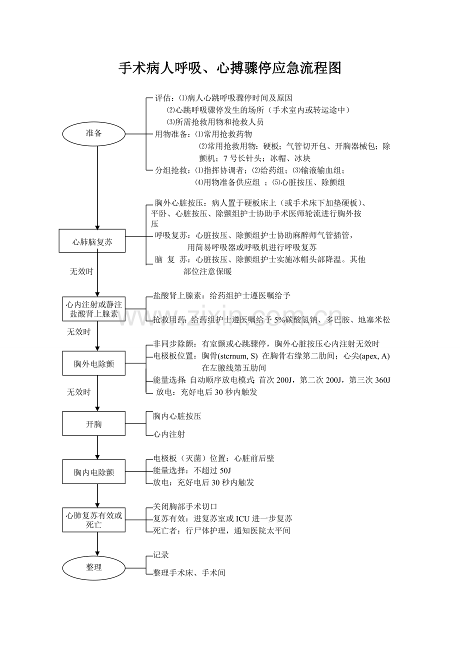 手术病人呼吸、心搏骤停应急流程图.doc_第2页