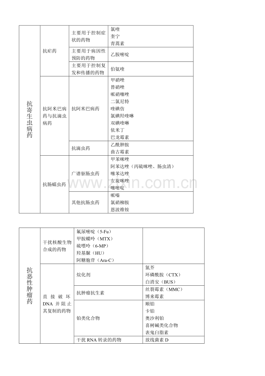 初级药师专业知识药品归类.doc_第3页