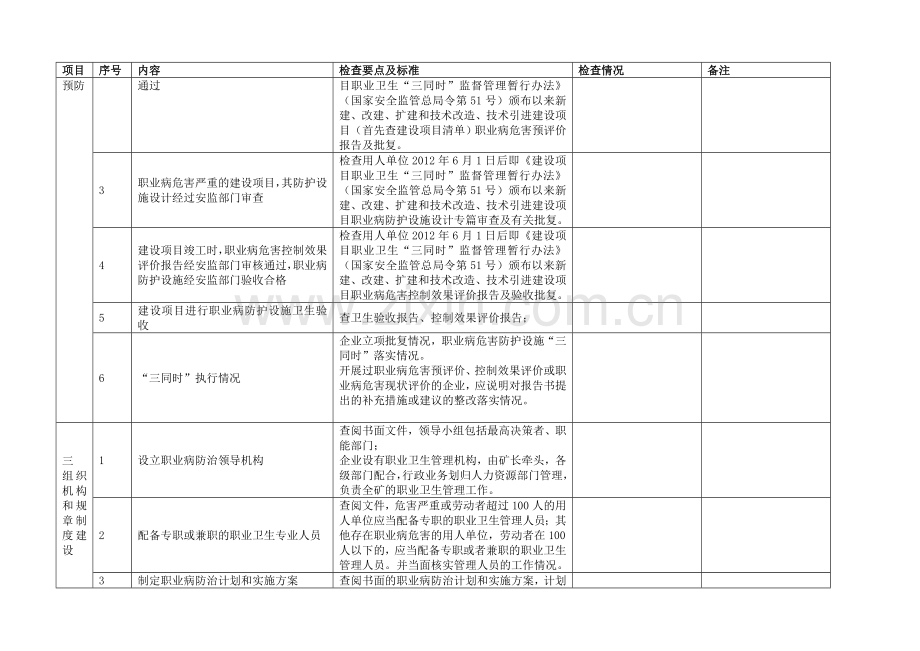 建设项目职业病危害预评价控制效果评价现状评价检查表.doc_第2页