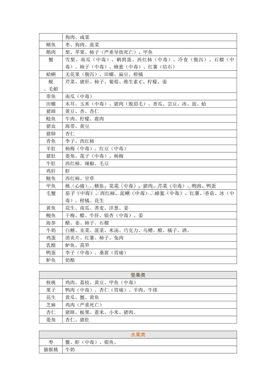 食物相克表大全.doc_第3页