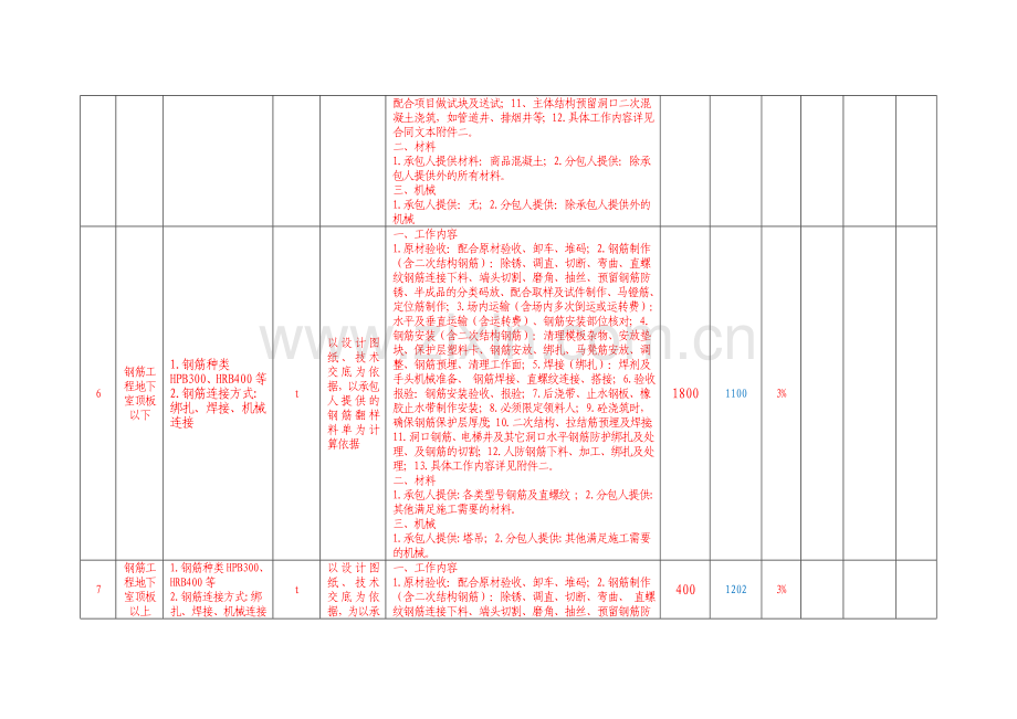 分部分项工程量清单计价表-主体劳务.doc_第3页