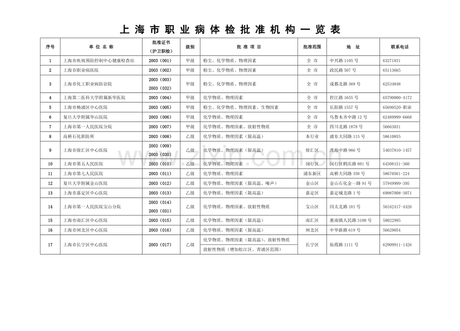 上海市职业病体检批准机构一览表.doc_第1页