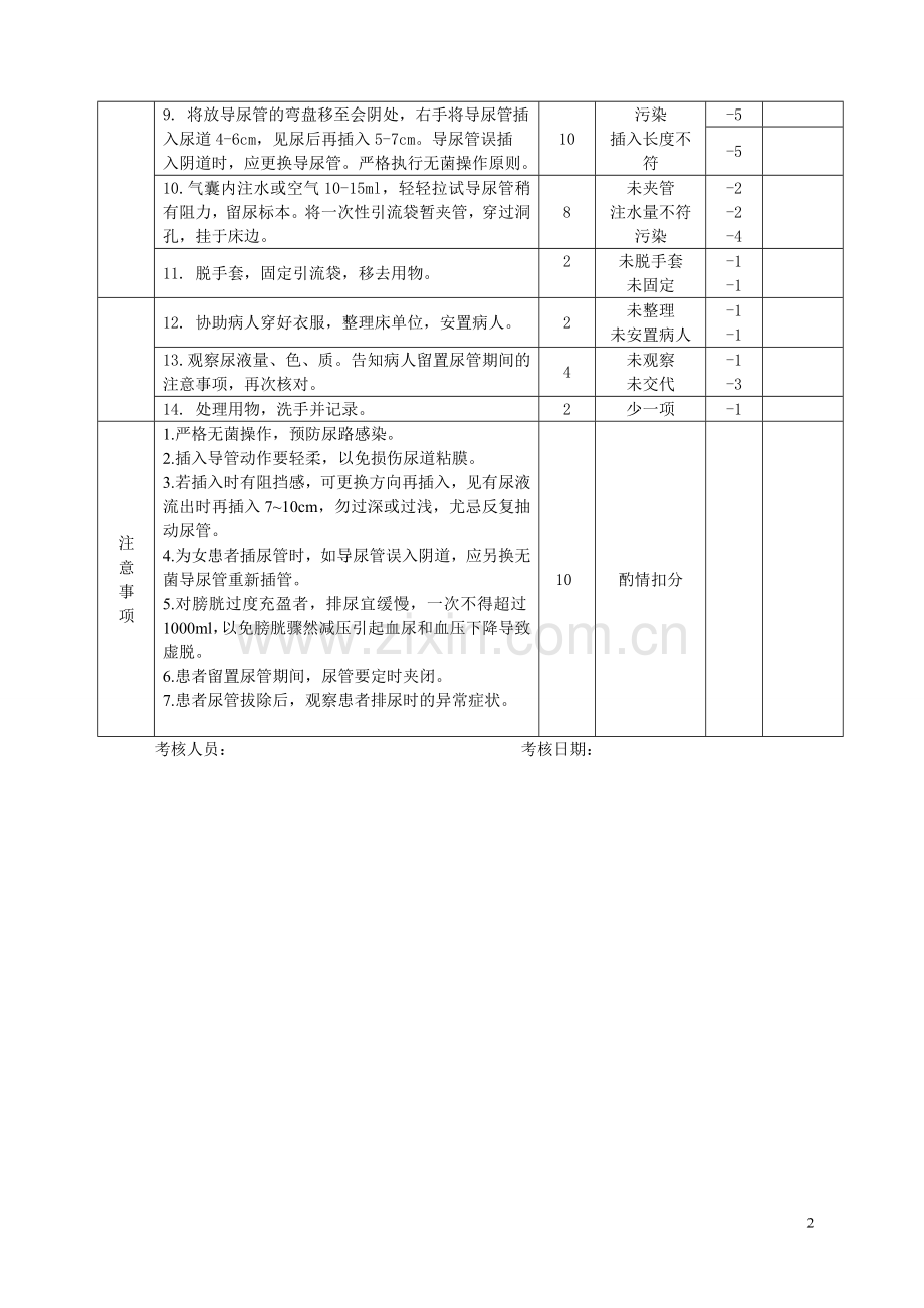 女病人导尿术操作及评分标准.doc_第2页