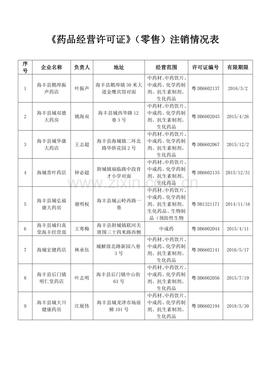 药品经营许可证零售注销情况表.doc_第1页