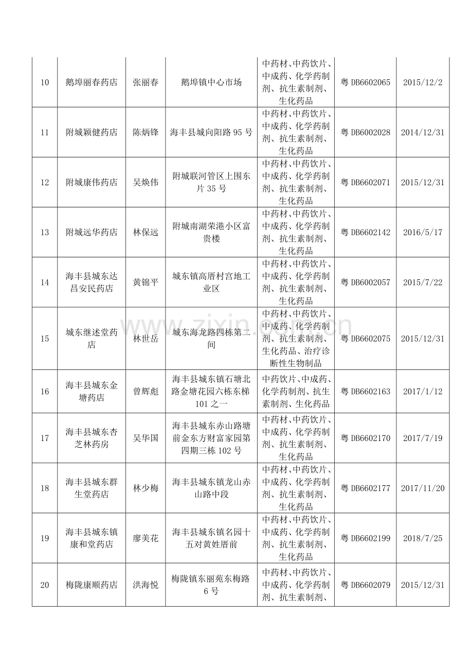 药品经营许可证零售注销情况表.doc_第2页