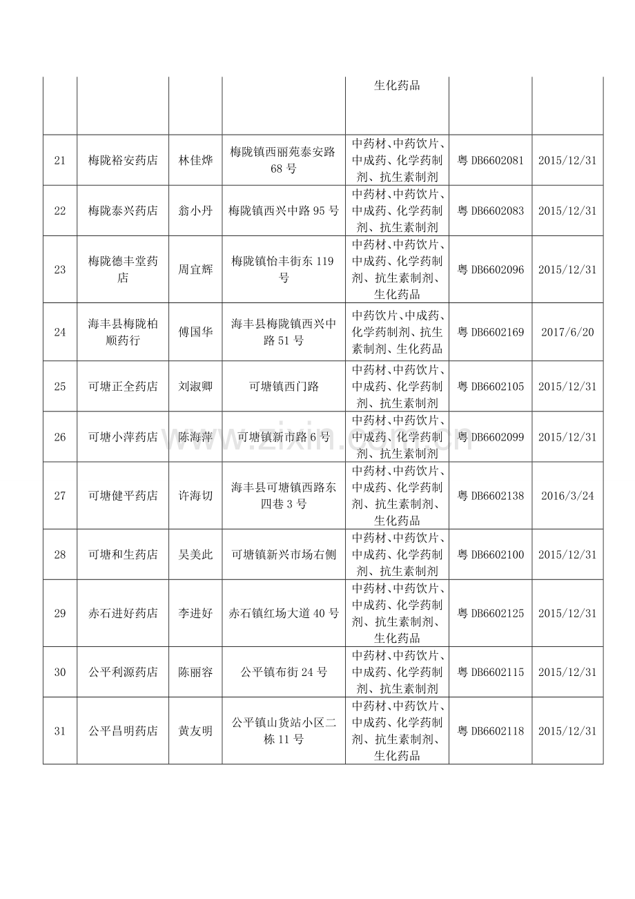 药品经营许可证零售注销情况表.doc_第3页