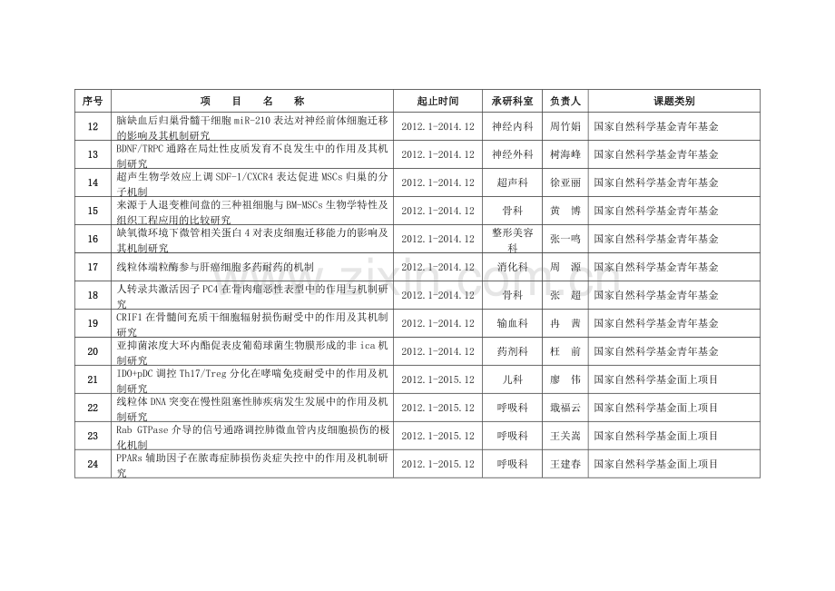 新桥医院在研科研项目一览表.doc_第2页