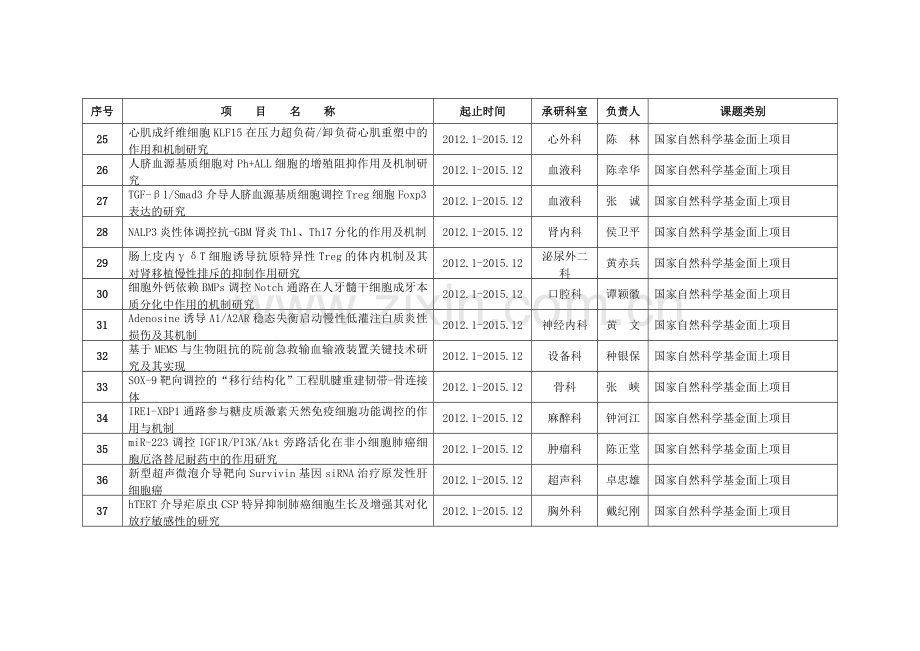 新桥医院在研科研项目一览表.doc_第3页