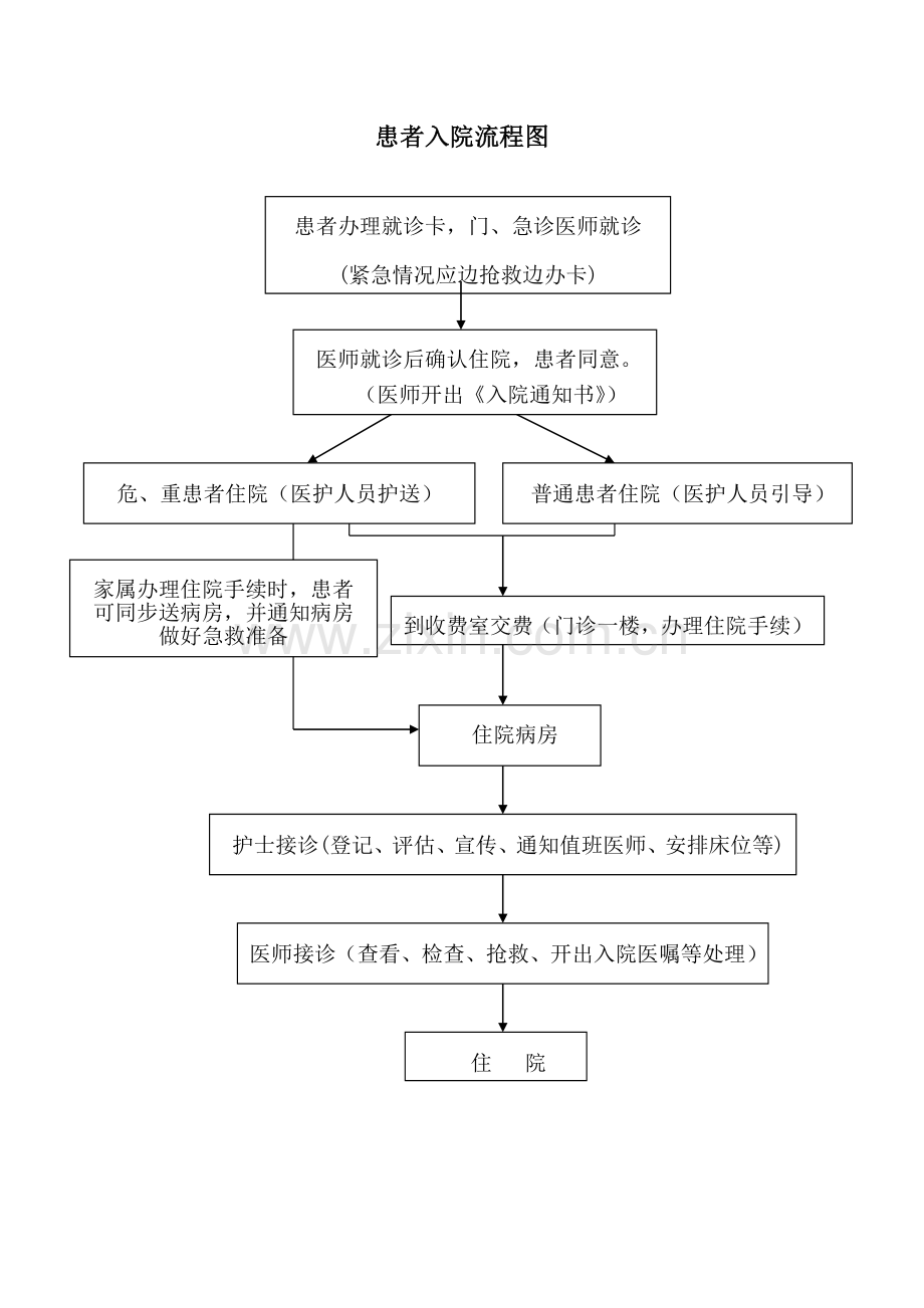 医院患者入、出院流程图[1].doc_第1页