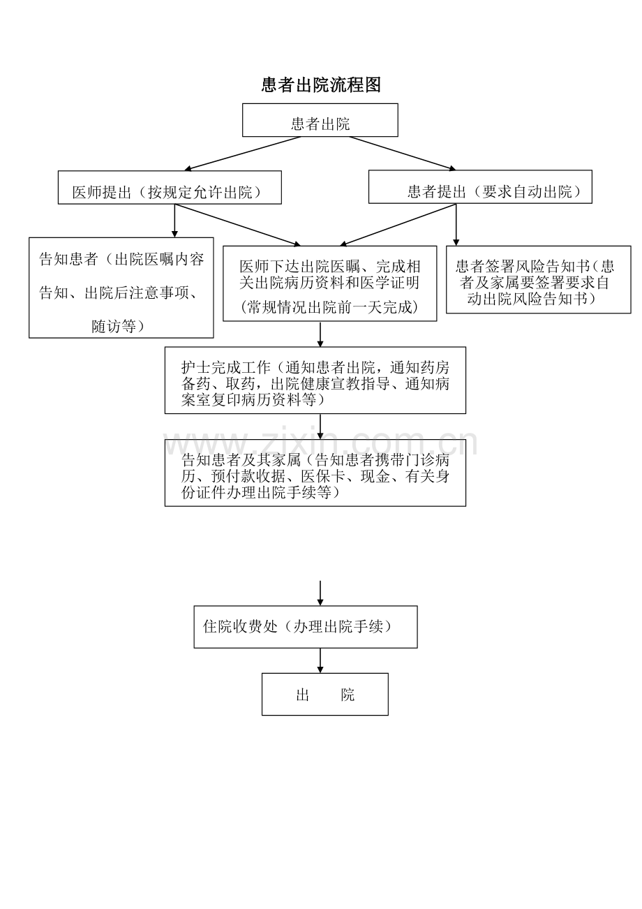 医院患者入、出院流程图[1].doc_第2页