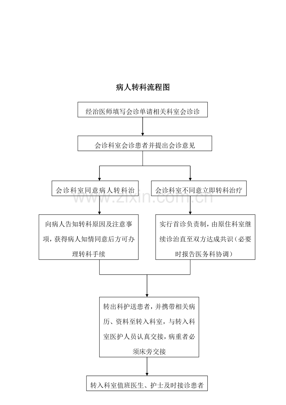 医院患者入、出院流程图[1].doc_第3页