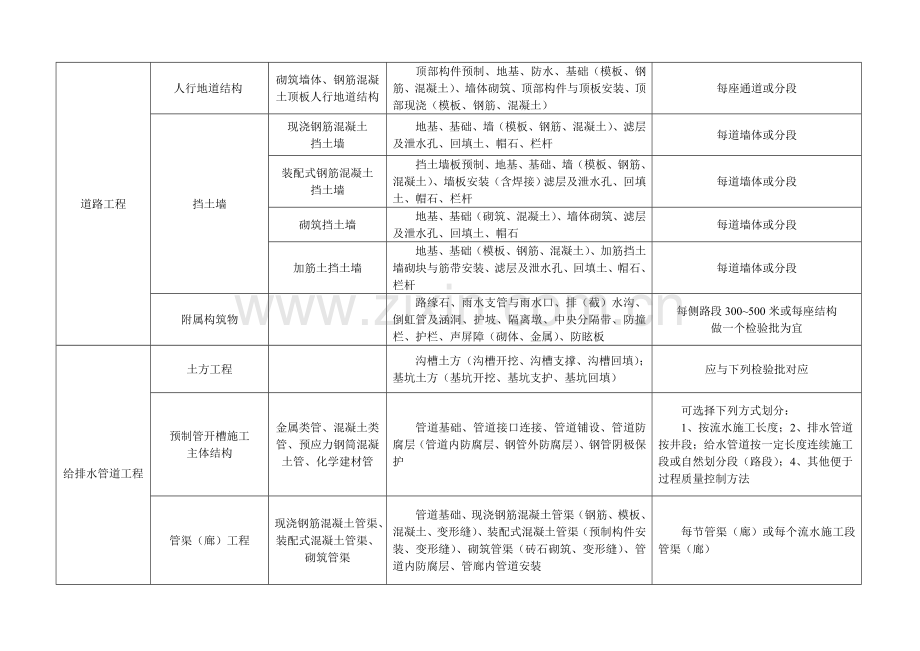 市政工程分部分项划分表(全套)[1]-2.doc_第2页