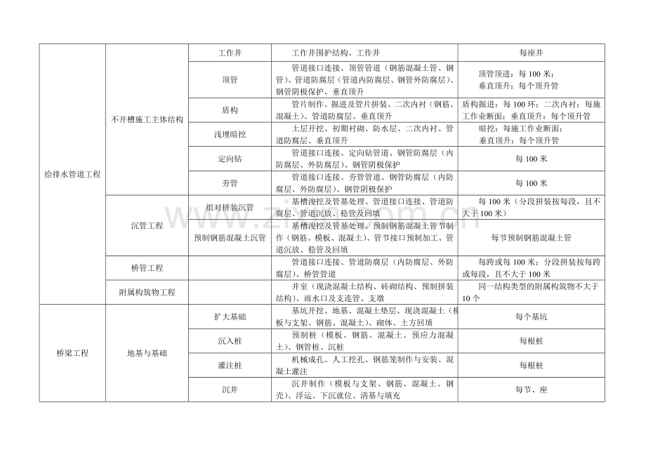 市政工程分部分项划分表(全套)[1]-2.doc_第3页