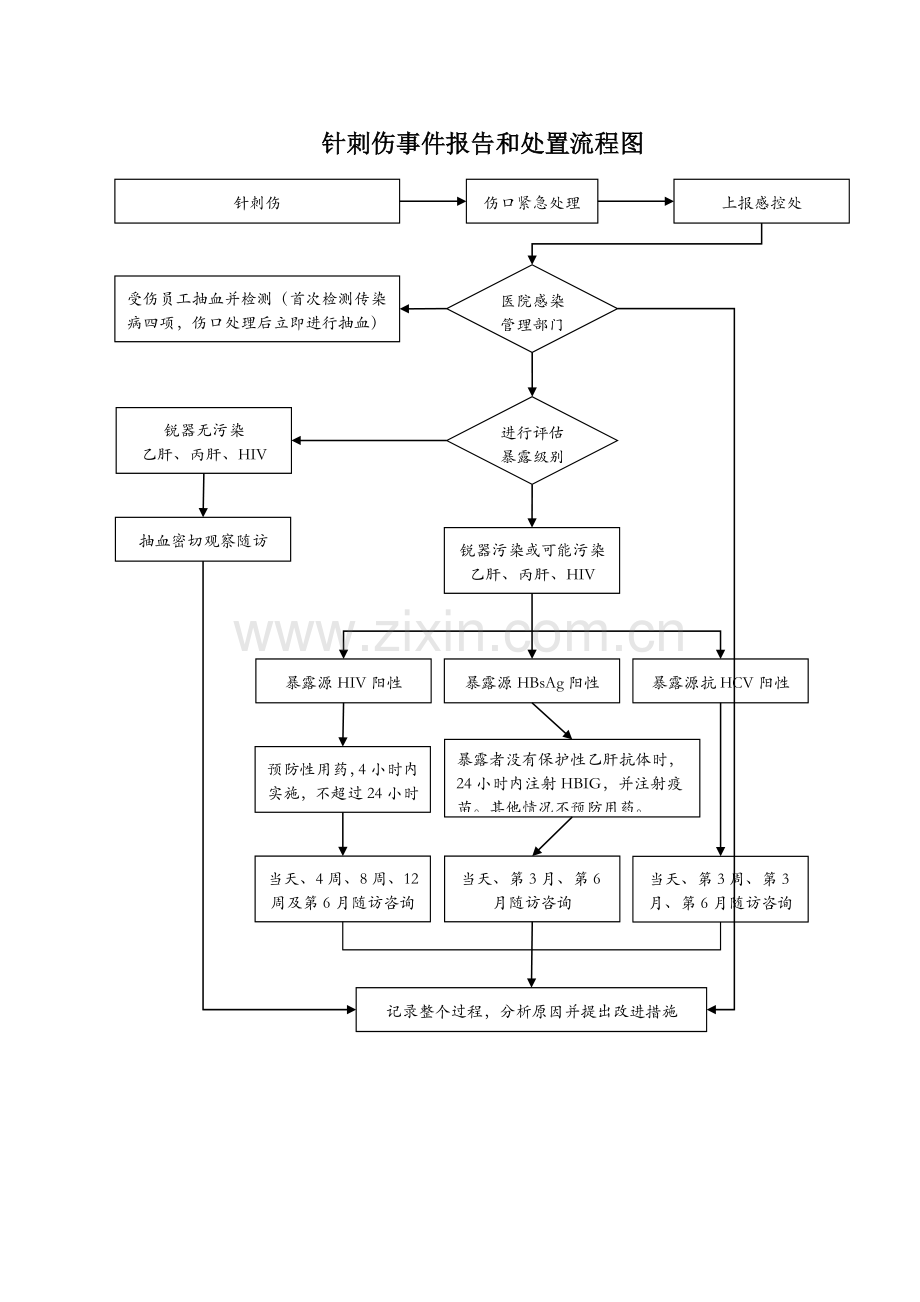 医务人员职业暴露处置流程图.docx_第1页