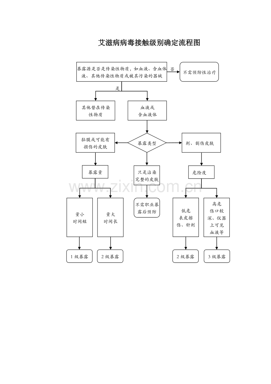 医务人员职业暴露处置流程图.docx_第2页