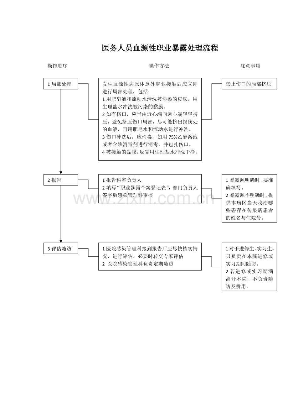 医务人员职业暴露处置流程图.docx_第3页