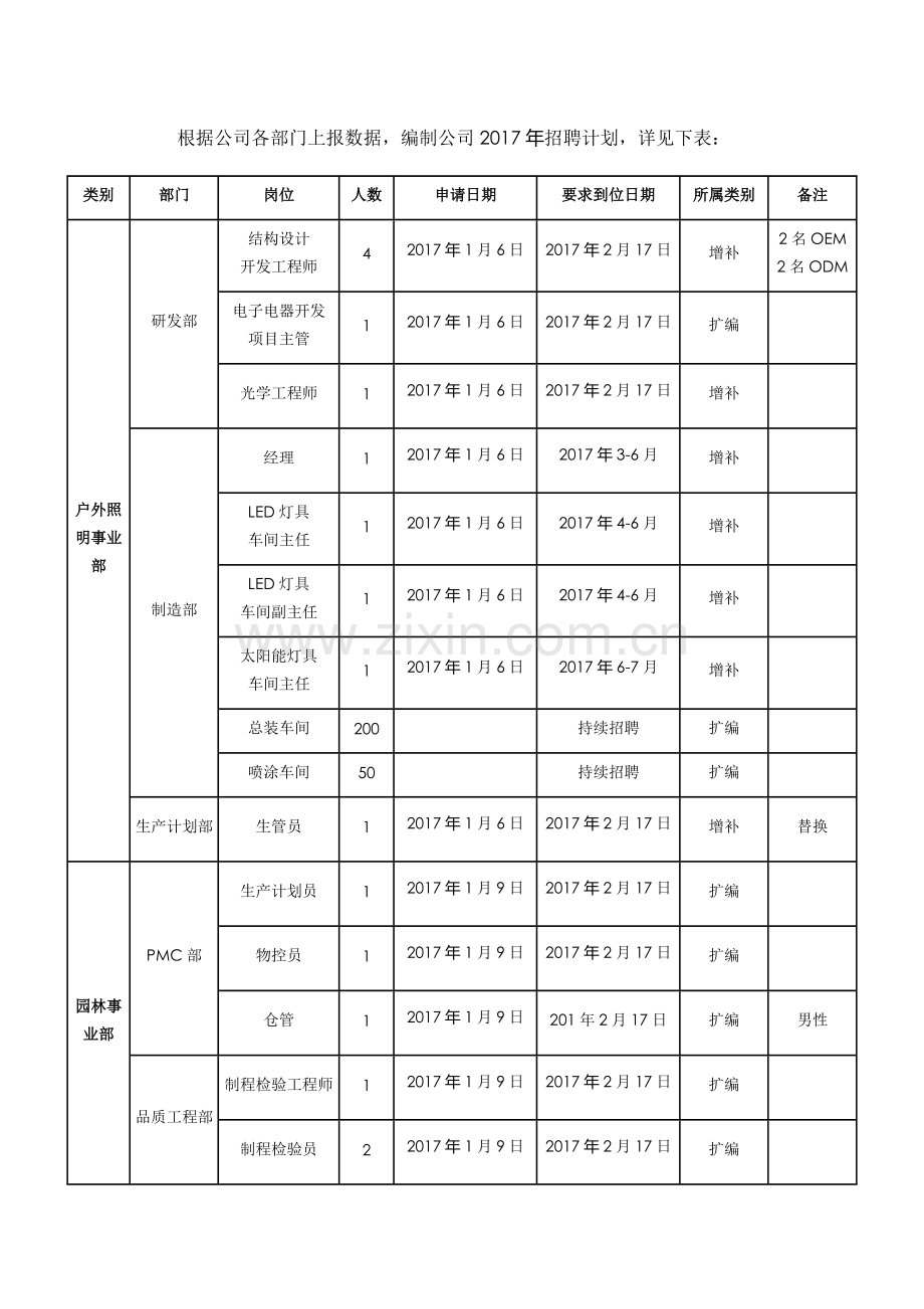 【招聘规划】年度招聘计划方案.docx_第2页