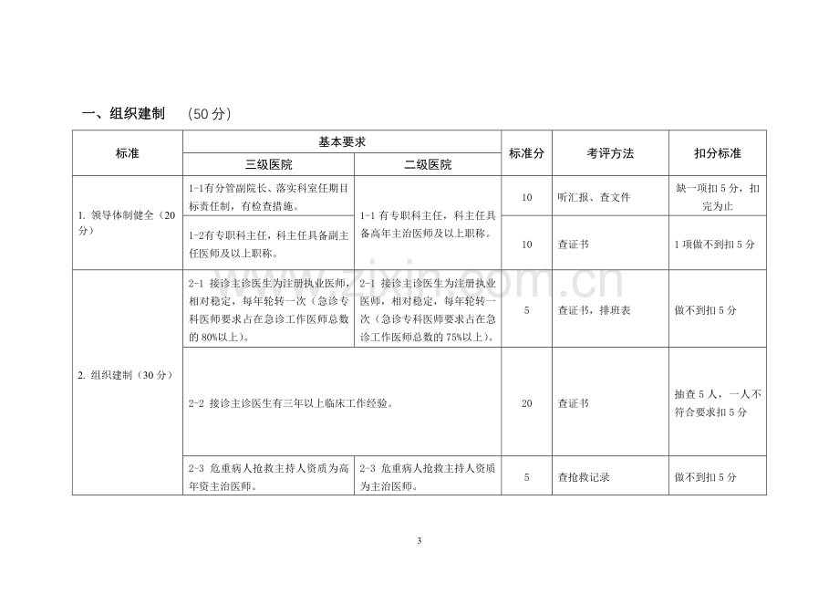 江苏省医院急诊科评价标准版.doc_第3页