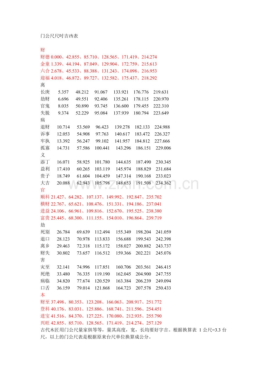 鲁班尺(门公尺)尺寸吉凶表-.doc_第1页