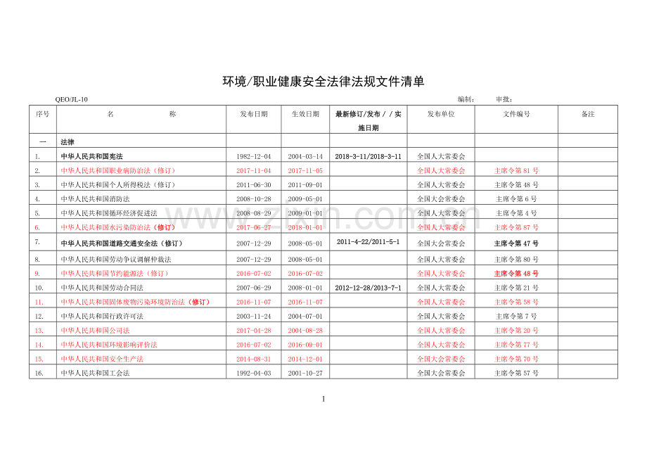 环境、职业健康安全法律法规文件清单(更新至201805).doc_第1页