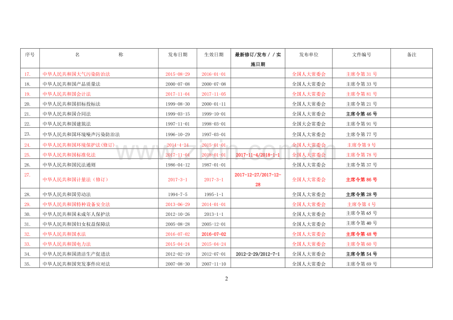 环境、职业健康安全法律法规文件清单(更新至201805).doc_第2页