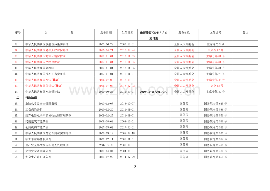 环境、职业健康安全法律法规文件清单(更新至201805).doc_第3页