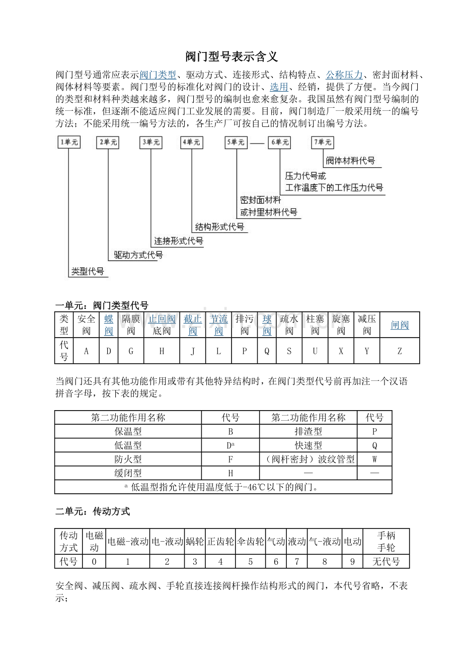 阀门代号表示含义.doc_第1页