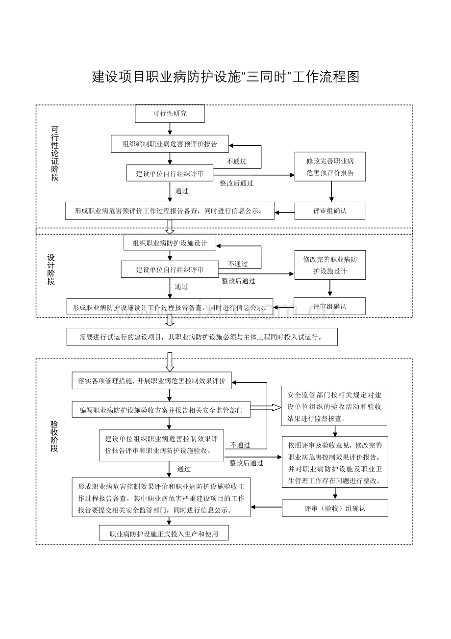 建设项目职业病防护设施三同时工作流程图.doc_第1页