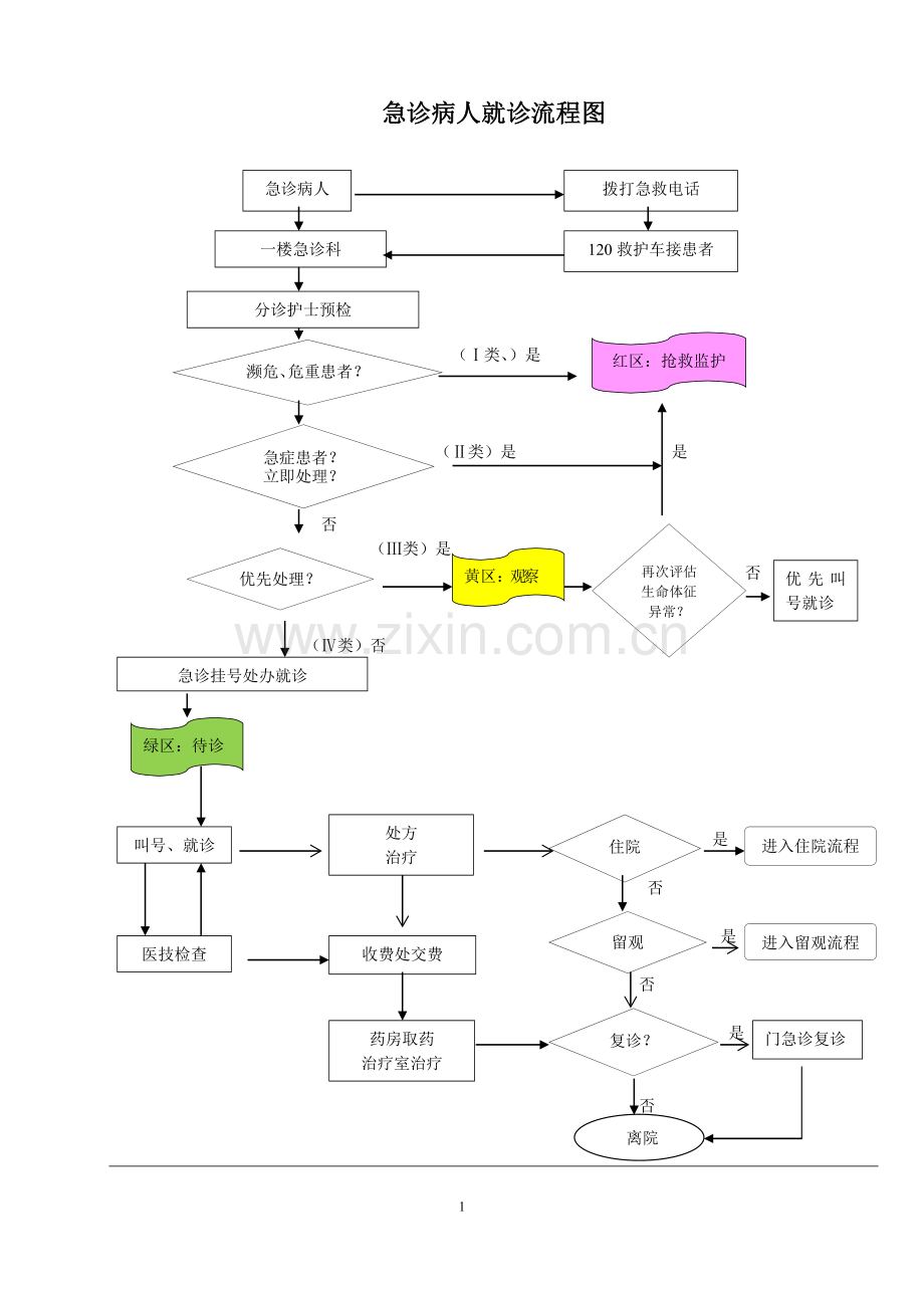 急诊病人就诊流程图.doc_第1页