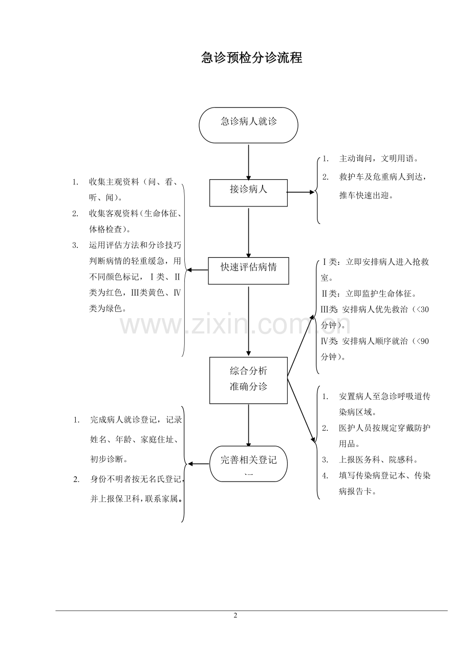 急诊病人就诊流程图.doc_第2页