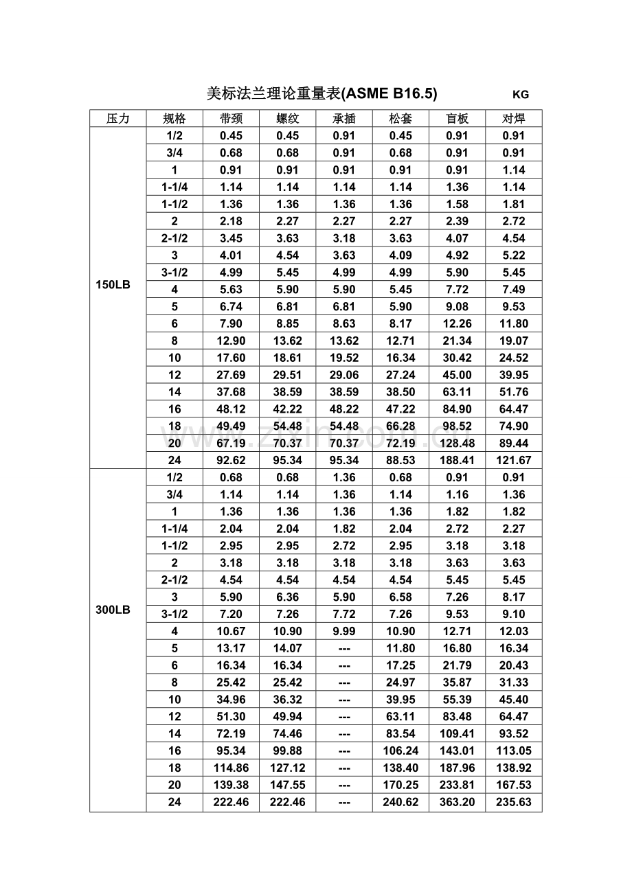 美标法兰理论重量表--------(ASME-B16.5).doc_第1页