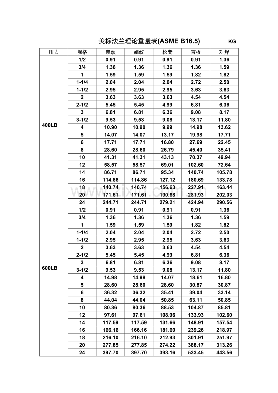 美标法兰理论重量表--------(ASME-B16.5).doc_第2页