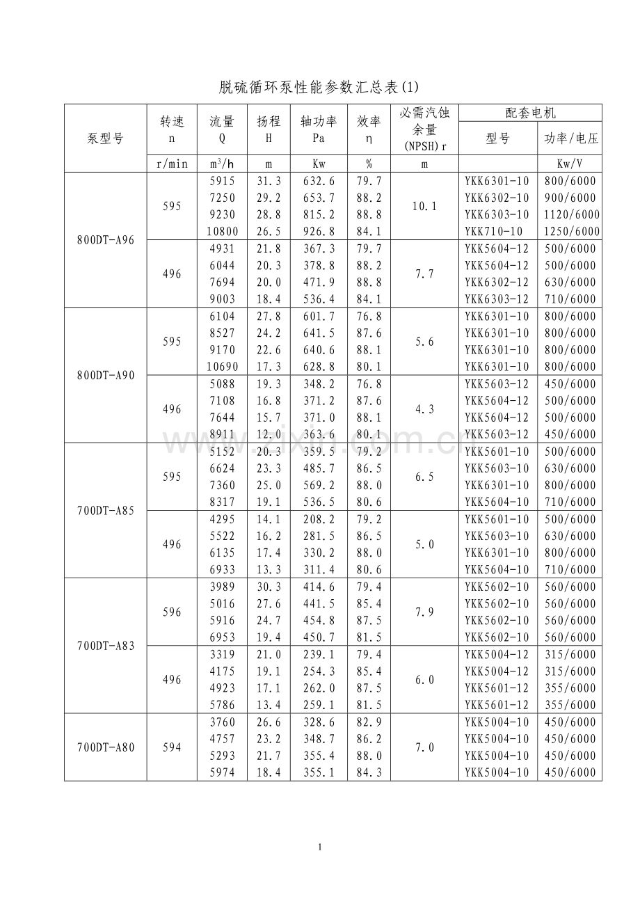 脱硫循环泵的说明书.doc_第1页