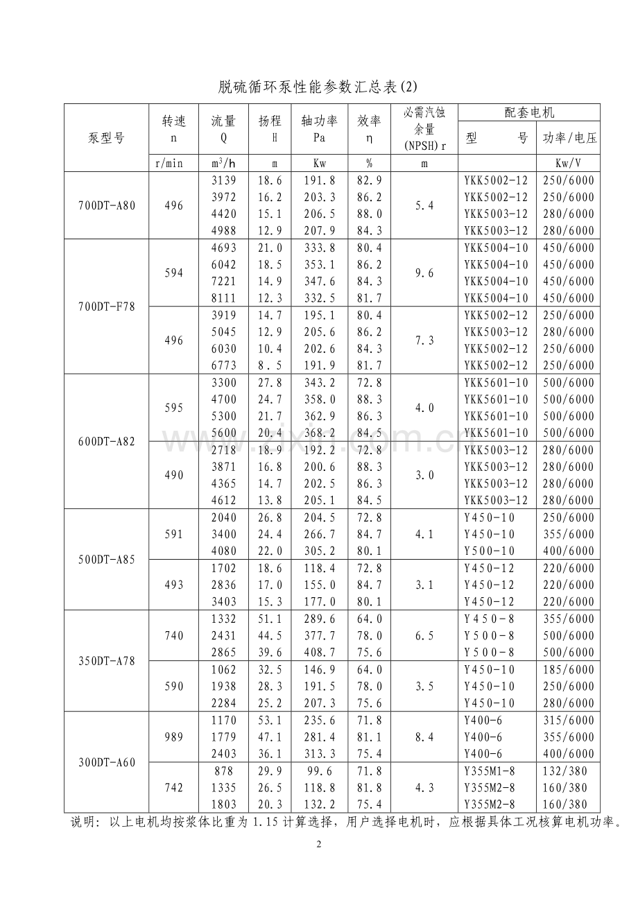 脱硫循环泵的说明书.doc_第2页