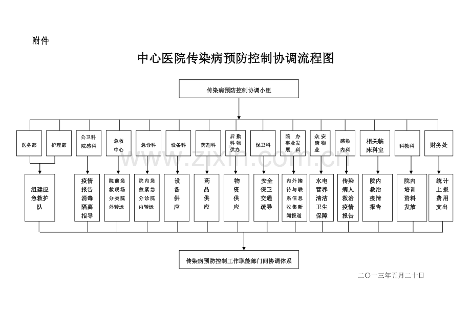 传染病防控工作职能部门协调机制与流程.doc_第1页