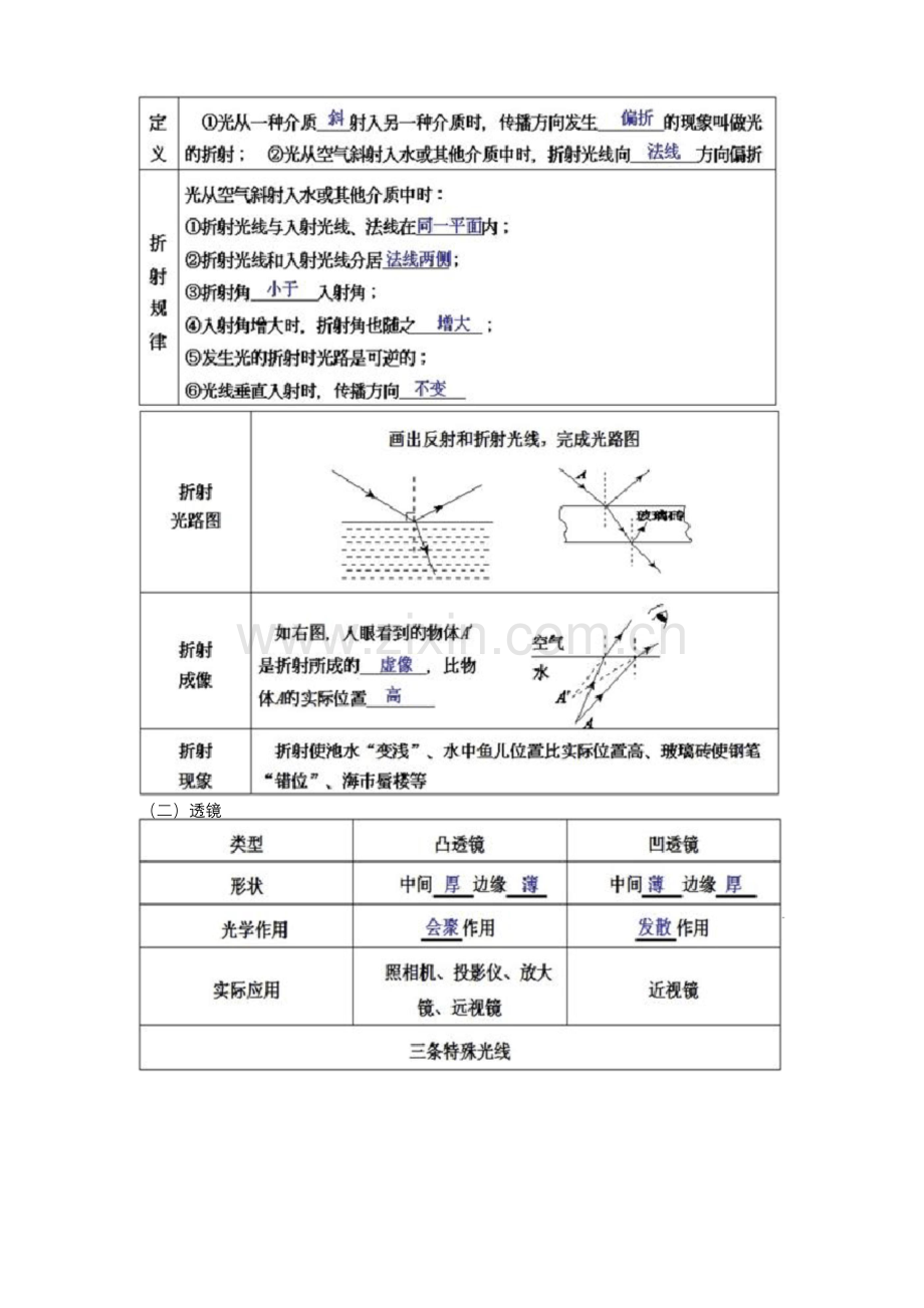 八年级物理上册知识讲义-第四章光的折射-透镜复习-苏科版.docx_第2页