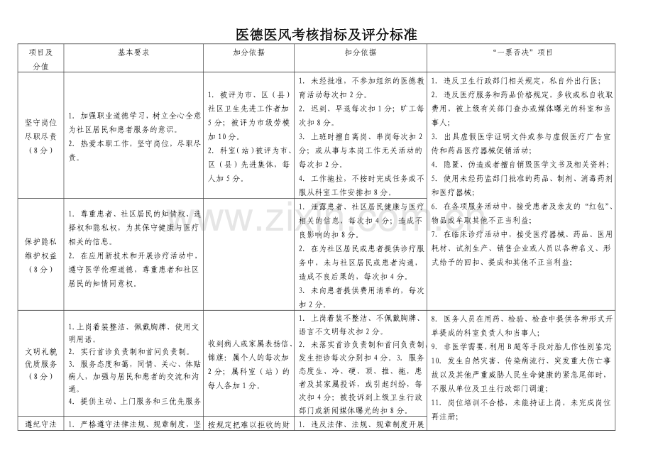 医德医风考核指标及评分标准(新).doc_第1页