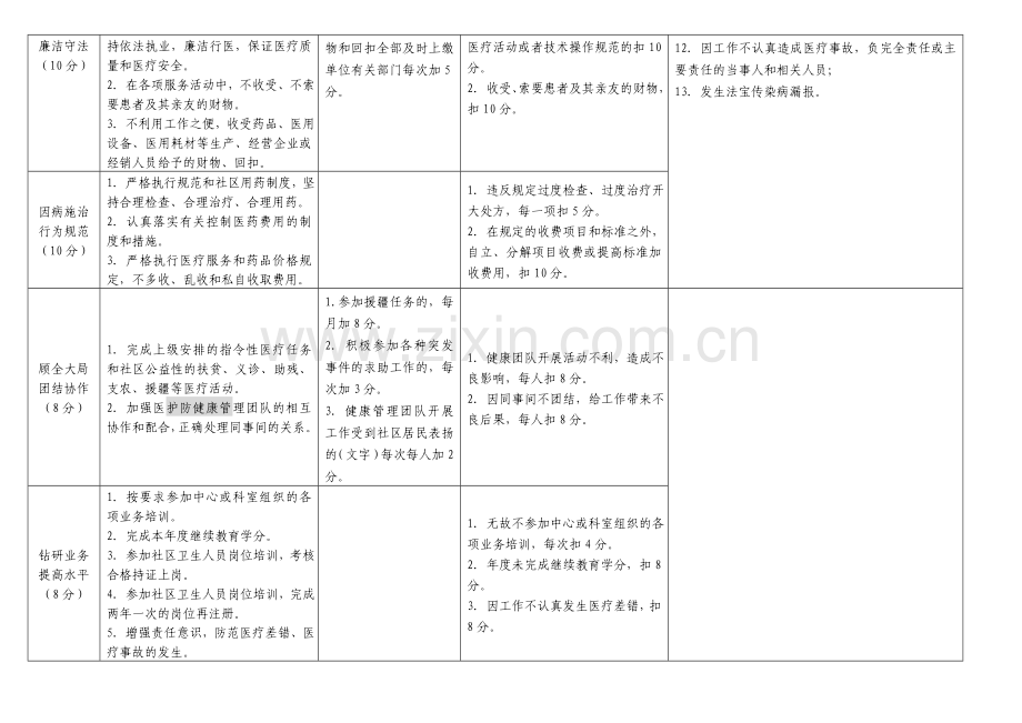 医德医风考核指标及评分标准(新).doc_第2页